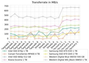 Intel SSD 670p