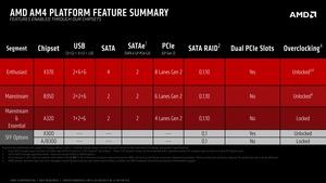 Die Funktionen der Chipsätze für die RYZEN-Prozessoren