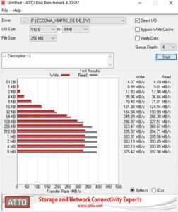 Die USB-3.2-Gen1-Performance über den X570-Chipsatz.