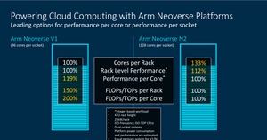 ARM Neoverse V1 und N2