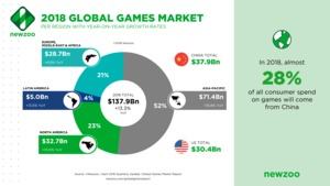 Newzoo Games Market 2018