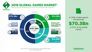 Newzoo Games Market 2018
