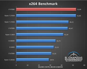 Test des Intel Core i7-9700K von El Chapuzas Informatico