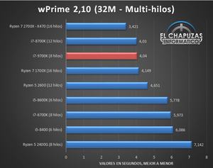 Test des Intel Core i7-9700K von El Chapuzas Informatico
