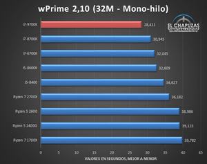 Test des Intel Core i7-9700K von El Chapuzas Informatico