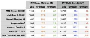Nuvia zu Geekbench und SPEC CPU