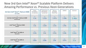 Intel Xeon der 3. Generation Ice Lake-SP