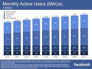 Facebook-Quartalszahlen Q1 2019