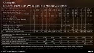 AMD Quartalszahlen Q3 2019