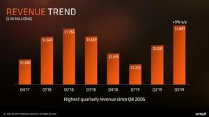 AMD Quartalszahlen Q3 2019