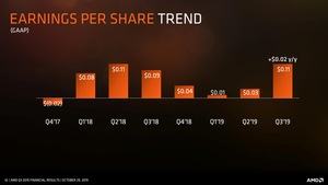 AMD Quartalszahlen Q3 2019