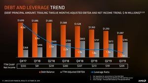 AMD Quartalszahlen Q3 2019