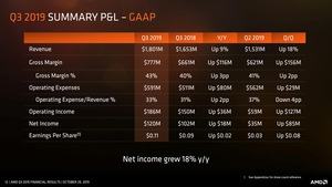AMD Quartalszahlen Q3 2019