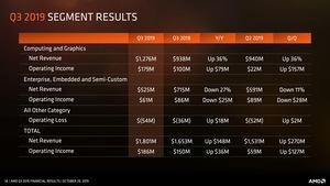AMD Quartalszahlen Q3 2019