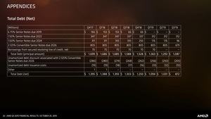 AMD Quartalszahlen Q3 2019