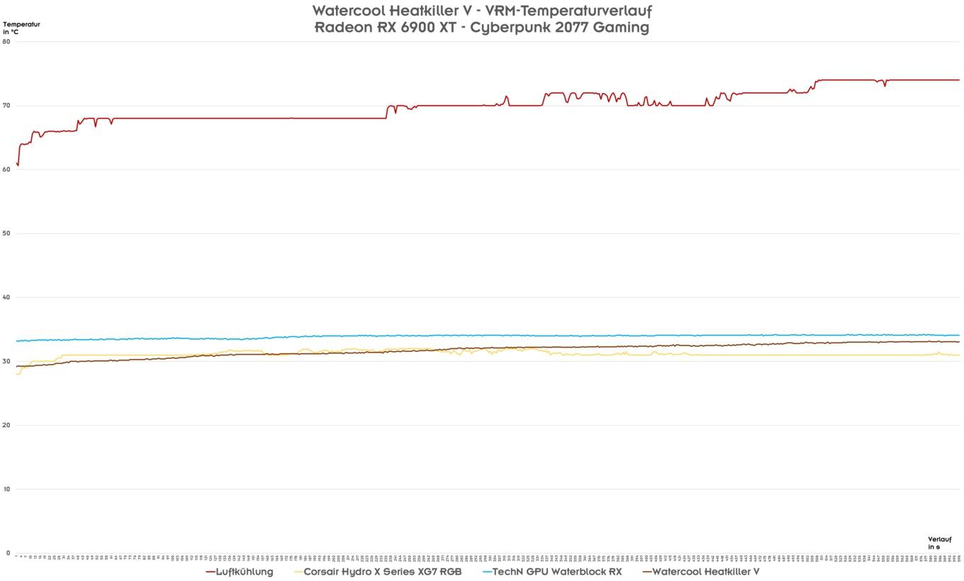 Watercool-HKV-Temperatur-Analyse-Cyberpunk2077-VRM_AA74061EA23748B393AB18CE7A1CA844.jpg