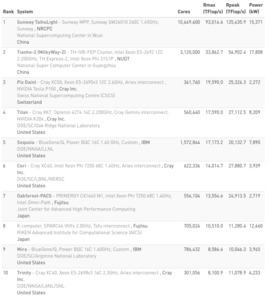 Top500-Liste der Supercomputer im Juni 2017