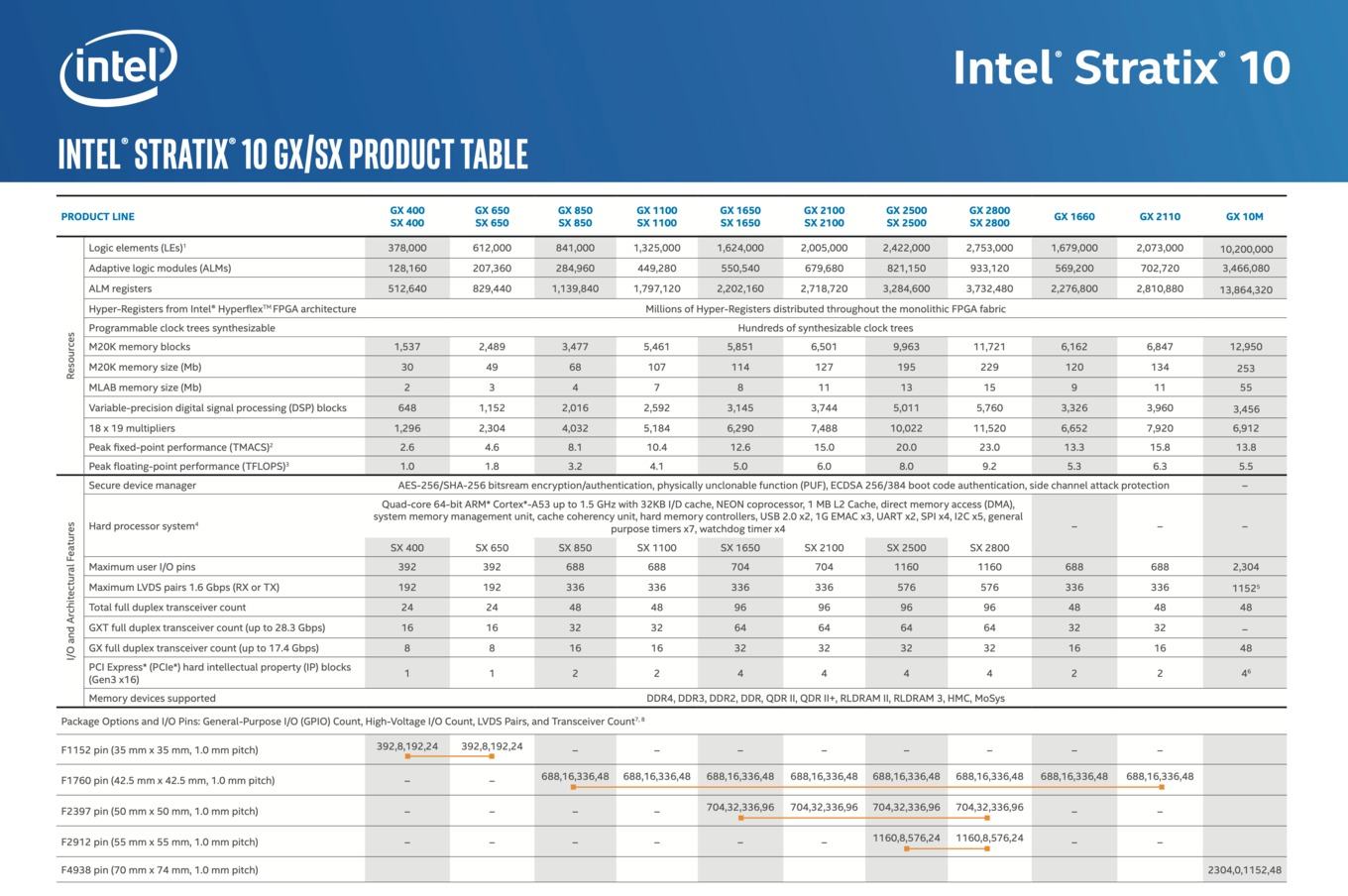 Intel stratix 10 gx 10m bietet 43 4 milliarden transistoren mit emib
