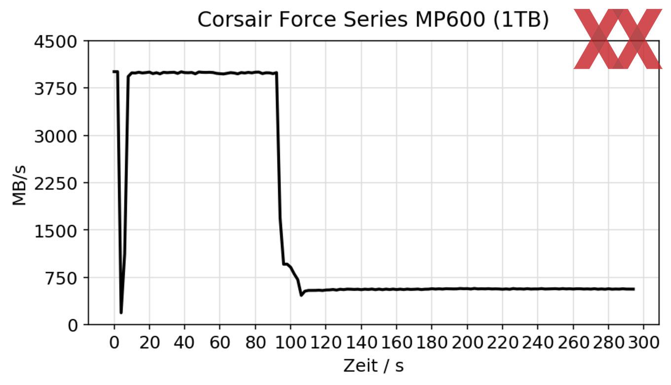 Corsair Force Series MP600 Review