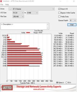 Die USB-3.2-Gen1-Performance über den TRX40-Chipsatz.