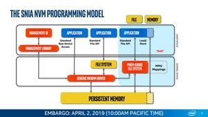 Intel Xeon Scalable und Optane DC Persistent Memory
