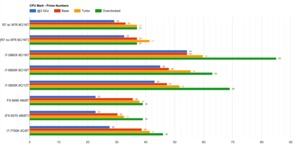 AMD RYZEN Benchmark-Vergleich im CPU Mark