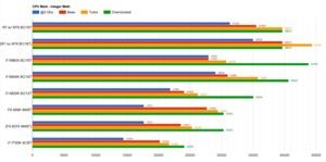 AMD RYZEN Benchmark-Vergleich im CPU Mark