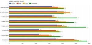 AMD RYZEN Benchmark-Vergleich im CPU Mark