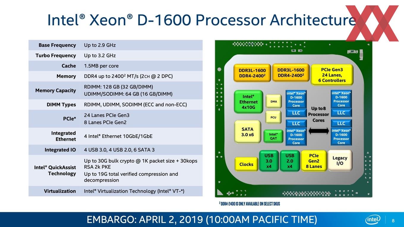 Технологии интел. Архитектура чипсета. Архитектура Xeon. Технология виртуализации Интел. Intel Xeon-d CPU.