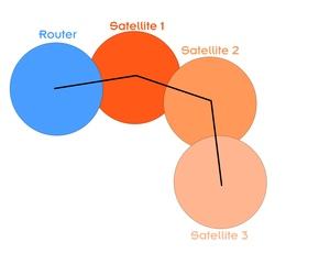 Tutorial Mesh-Netzwerke