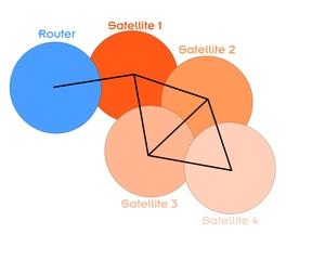 Tutorial Mesh-Netzwerke