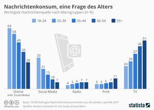 Nachrichtenkonsum - eine Frage des Alters