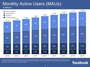 Facebook Quartalszahlen Q2 2018