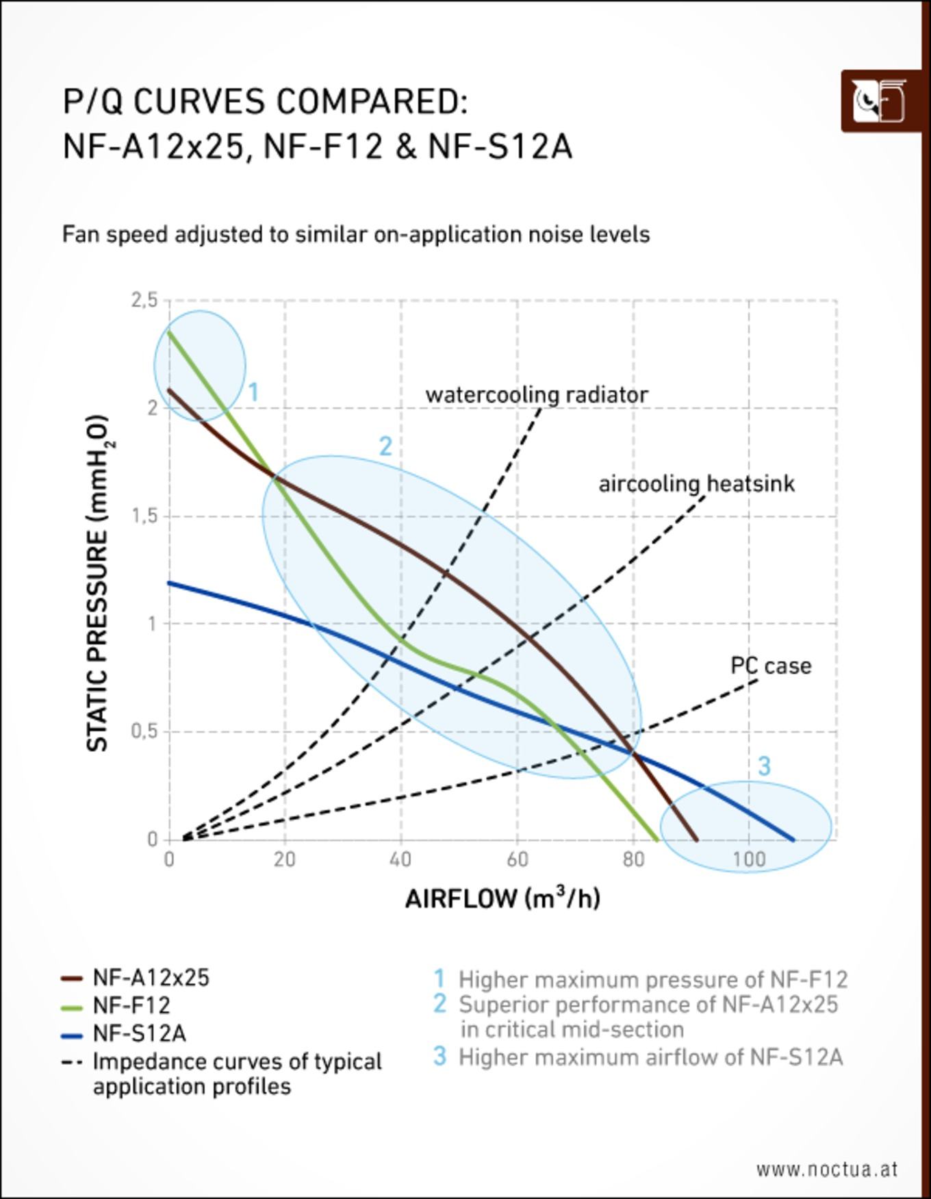 noctua_nf_a12x25_pq_compared_756C4EB333F34BFB87057CADB1E3325D.jpg