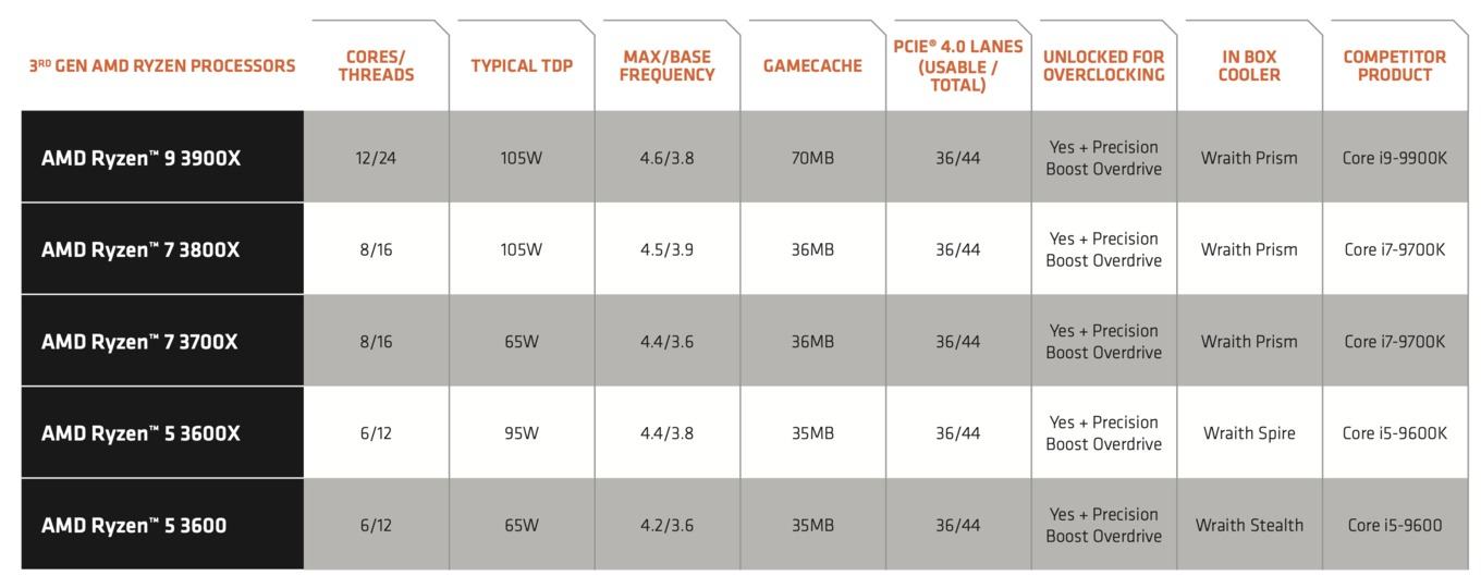 Поколения процессоров amd ryzen