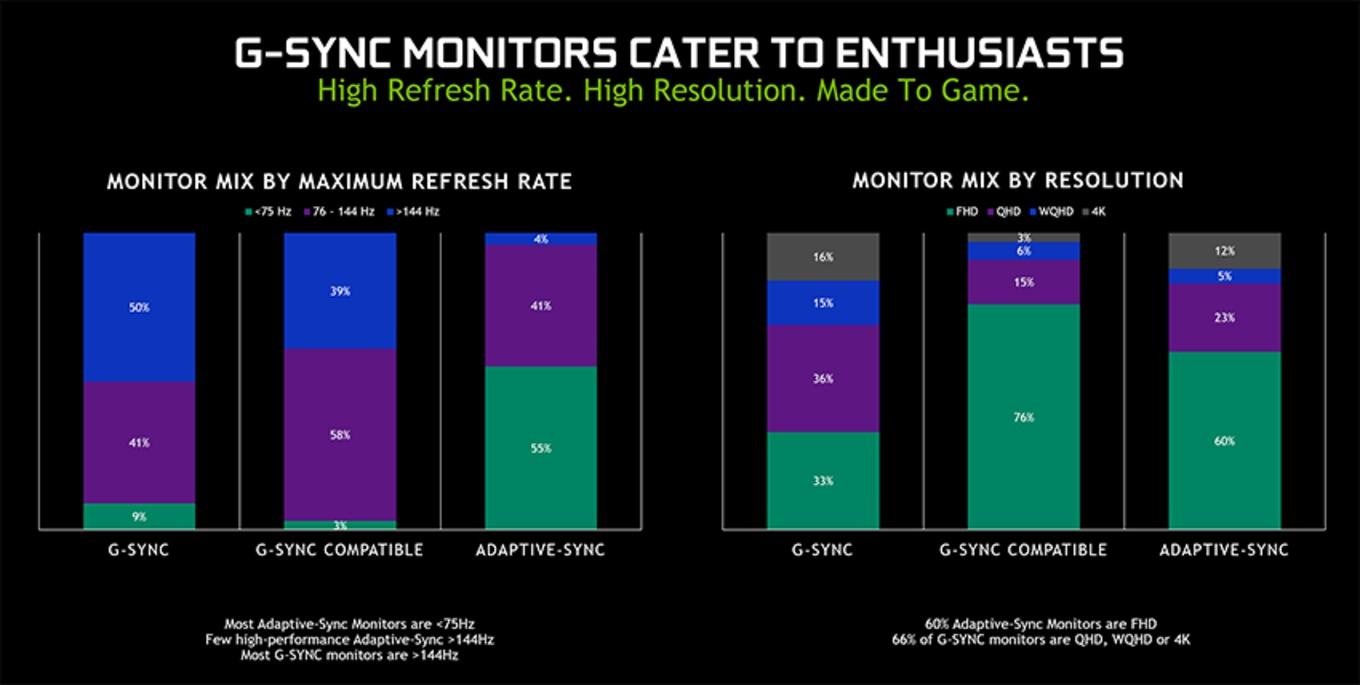 Nvidia Erklart Warum Nur 6 Prozent Der Getesteten Monitore Offiziell G Sync Compatible Sind Hardwareluxx