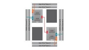 Interne Kommunikation im Ryzen Threadripper 2950X