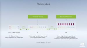 NVIDIA GTC20: Co-Packaged Photonics