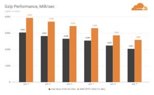 Cloudflare Gen-9- gegen Gen-X-Server