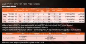 Leak zum Lauch der Ryzen 2000-Serie