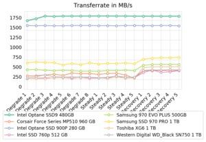 Intel Optane 905P