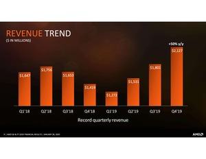 AMD Quartalszahlen Q4 2019