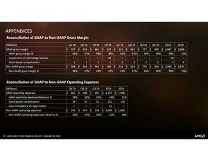 AMD Quartalszahlen Q4 2019