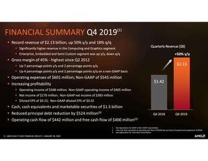 AMD Quartalszahlen Q4 2019