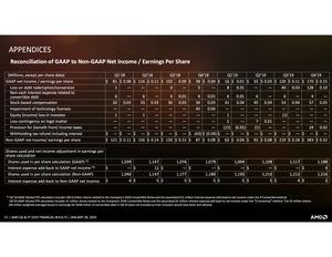 AMD Quartalszahlen Q4 2019