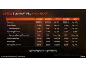 AMD Quartalszahlen Q4 2019