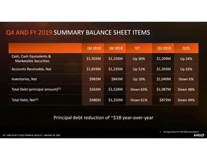 AMD Quartalszahlen Q4 2019