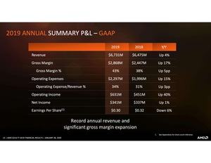 AMD Quartalszahlen Q4 2019