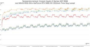Temperaturverlauf Corsair Hydro X Series XG7 RGB (Time Spy)