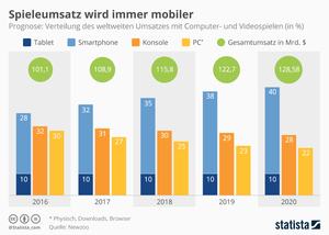 Spieleumsatz wird immer mobiler